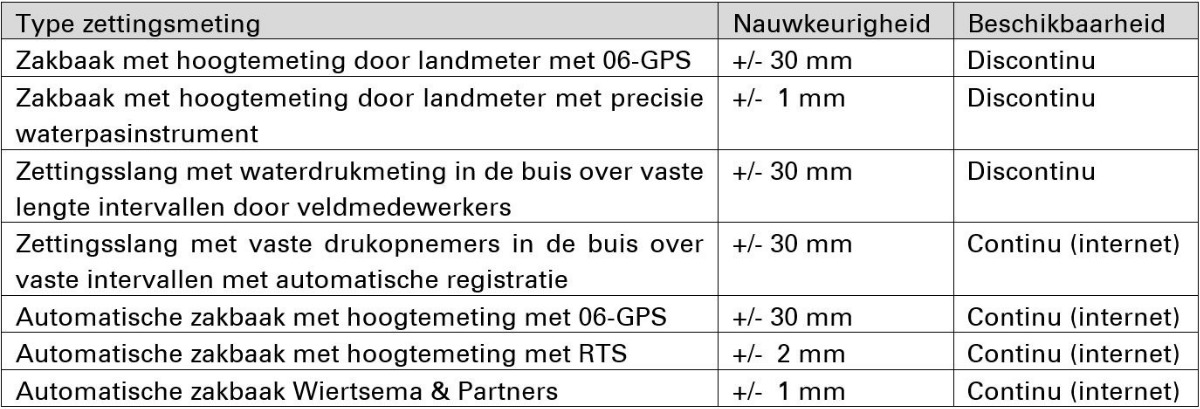Automatische ondergrondse zakbaak | Wiertsema & Partners