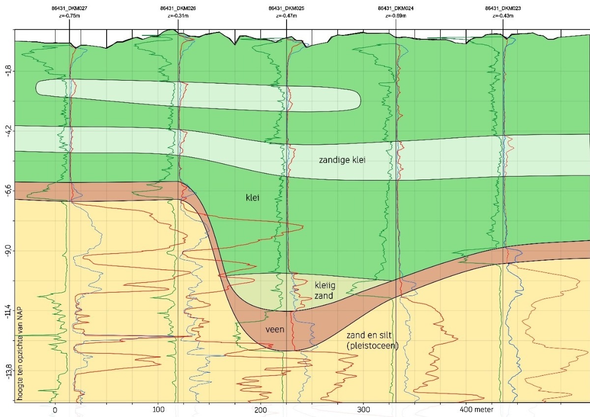 Project De Nieuwe Held Groningen Geologie Wiertsema & Partners