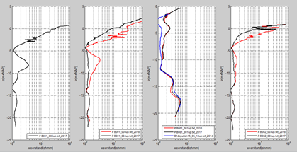 Figuur 2: resultaat EM39, geleidbaarheidsmeting tegen de diepte van de peilbuis