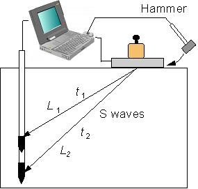 Figure 1. Seismic test